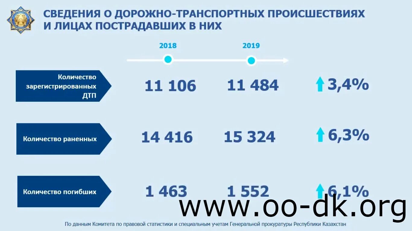 Количество дтп в россии с участием детей. Статистика дорожно-транспортных происшествий. Статистика транспортных происшествий. ДТП В Казахстане статистика. Статистика пострадавших в ДТП.