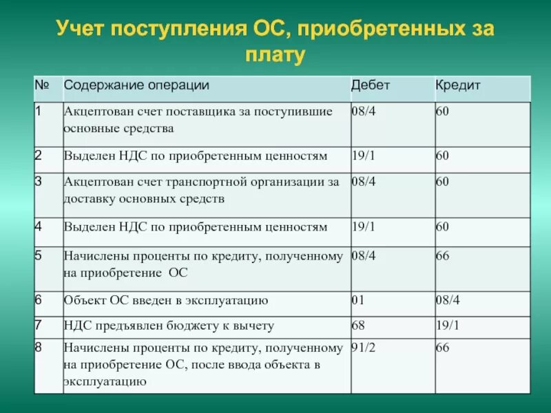 Аренда основные проводки. Проводки по учету поступления основных средств. Бух проводки приобретено ОС. Бух проводка учета ОС. Типовые проводки по учету ОС.