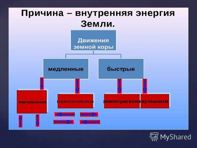 Движение земной коры мантия