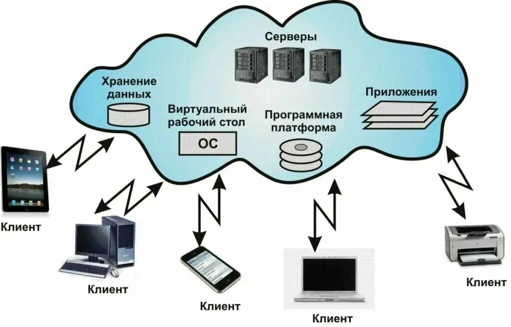 Цифровая как и любое имеет. Облачные технологии. Облачные технологии схема. Облачные сервисы схема работы. Схема использования облачных технологий.