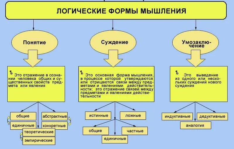 Содержание человеческого мышления составляют суждения умозаключения. Основные формы мышления в логике. логика &quot;формы и мышление&quot;. логическая форма мысли. формы мышления понятие суждение.