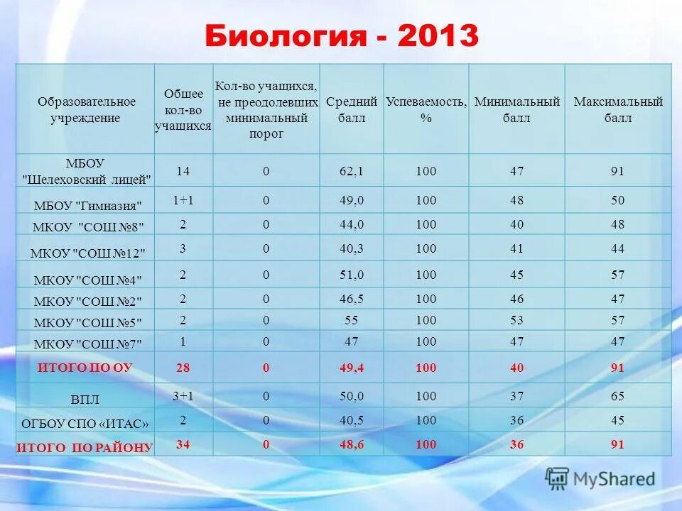 Егэ биология сколько баллов за каждое задание