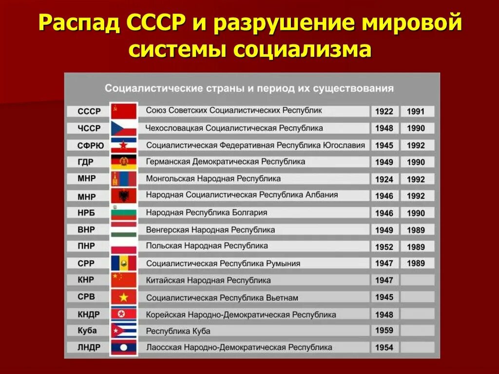 В каком году после распада государства. Страны Социалистического блока. Распад в СССР И разрушение мировой системы социализма. Социалистический лагерь 20 века. СССР И страны Социалистического лагеря.