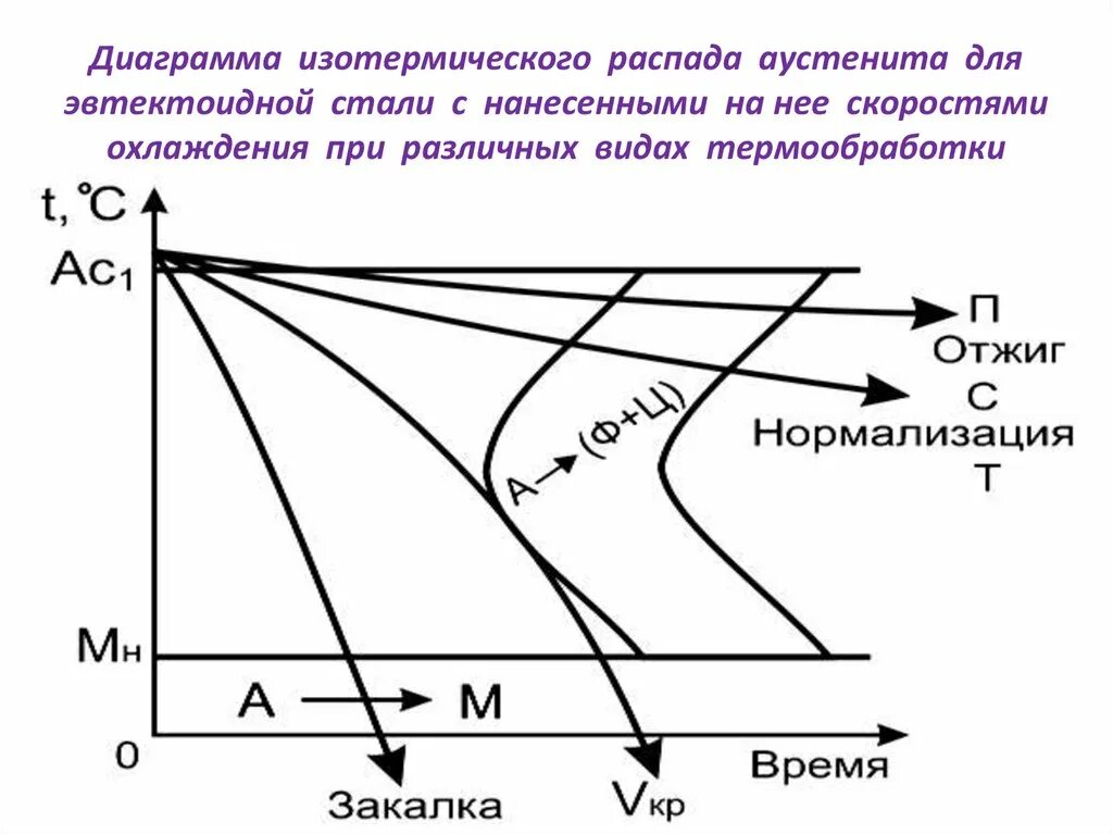 График распада. Диаграмма изотермического превращения эвтектоидной стали. Диаграмма изотермического распада аустенита стали 40. Диаграмма охлаждения эвтектоидной стали. Диаграмма изотермического распада переохлажденного аустенита.