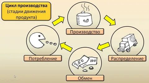 Как можно снизить затраты производства обществознание