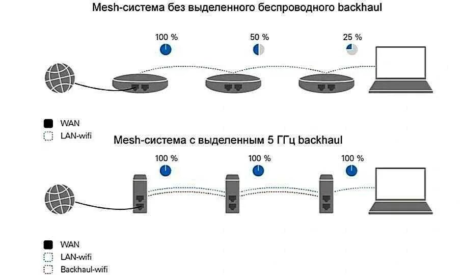 Мэш система вай фай что это. Mesh роутер tp-link. wi-fi mesh система. меш система. меш вай фай.
