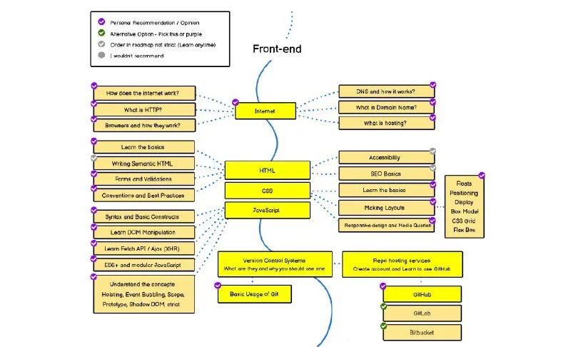 Программа фронтенд. Фронтенд разработчик roadmap. технологии фронтенд разработки. с чего начать фронтенд разработку. план развития фронтенд-разработчика.