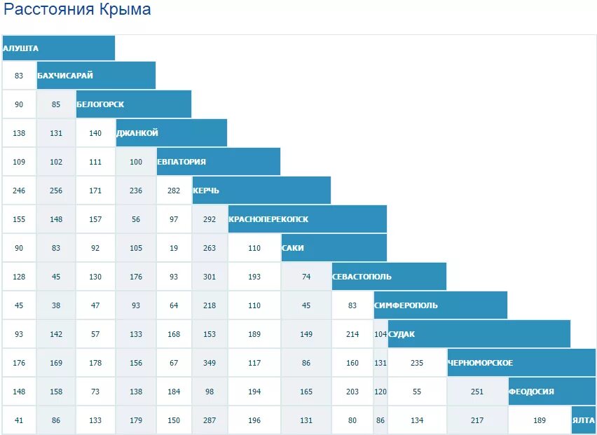 Расстояние частые. Таблица расстояний Крым. Таблица расстояний городов Крыма. Расстояния от Симферополя до городов Крыма. Таблица расстояний между городами Крыма.