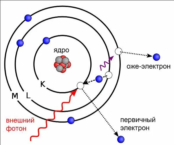 фотоэффект фотоны. как выбить электрон из атома. поглощение фотона. явление внешнего фотоэлектрического эффекта. фотоны выбивают электроны.