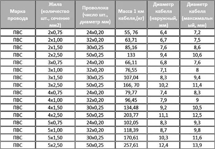 Провод 3х 2.5 сколько выдерживает. Внешний диаметр кабеля пвс 2х2.5. наружный диаметр кабеля пвс 2х2.5. провод пвс 2х1.5 мощность нагрузки. кабель пвс 3х2.5 таблица нагрузок.