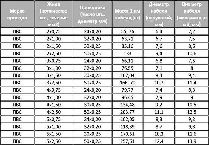 Диаметр кабеля ПВС 3х2.5 мм2. Внешний диаметр кабеля ПВС 2х2.5. Провод ПВС 2х1.5 мощность нагрузки. Кабель ПВС 3х2.5 таблица нагрузок.