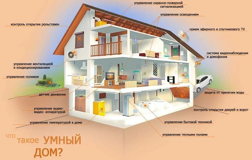 Как узнать какой твой дом. Умный дом. система умный дом. технология умный дом. проект умный дом.