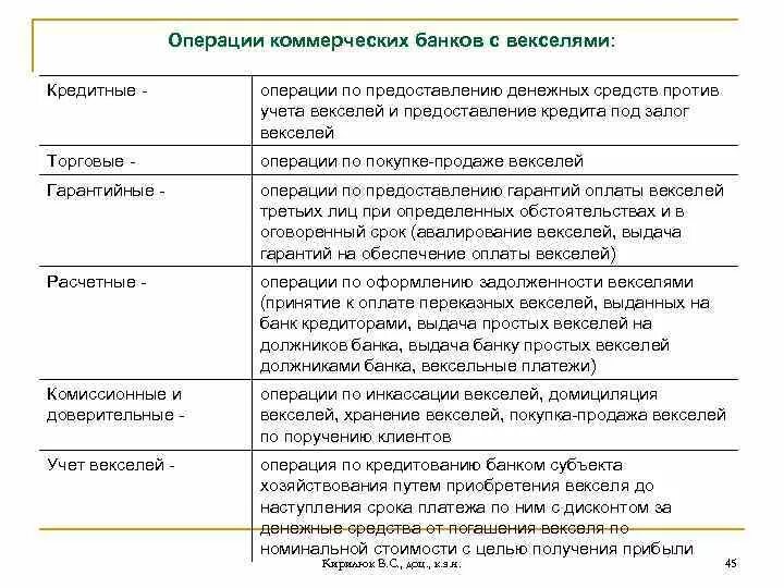 Операции банка с векселями. Активные и пассивные операции банка с векселями. Операции коммерческих банков. Коммерческие банки операции коммерческих банков.