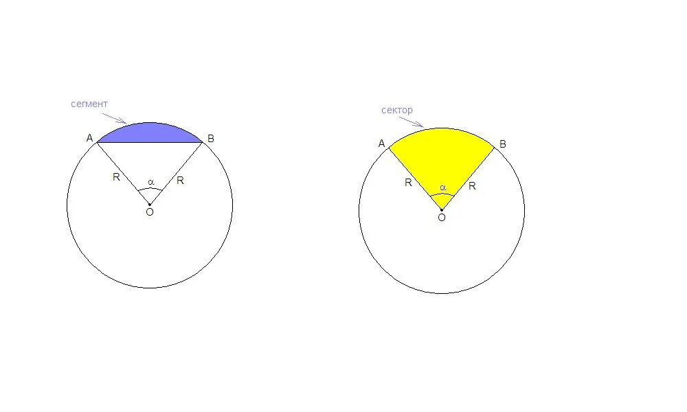Площадь сектора и сегмента. Площадь круга сектора сегмента. Сектор и сегмент круга. Сектор и сегмент окружности.