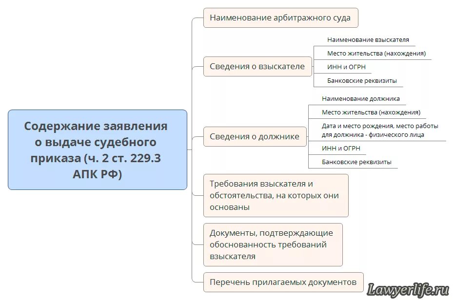 Сроки рассмотрения искового производства. Схема порядка вынесения судебного приказа. Порядок упрощенного производства в гражданском процессе схема. Порядок вынесения судебного приказа в гражданском процессе схема. Приказное производство в гражданском процессе схема.