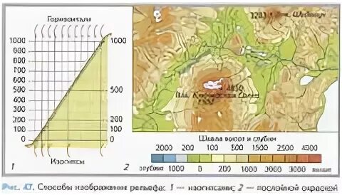 Шкала высот на физической карте. Изображение рельефа на физической карте. Горизонтали на физической карте. Шкала высот и глубин на карте. Масштаб физической карты москвы