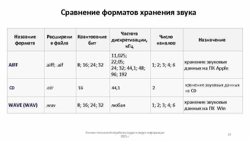 Формат звучания. Сравнение форматов для хранения звука. Цифровые Форматы звука таблица. Хранение звука. Сравнение форматов для хранения звука сообщение.