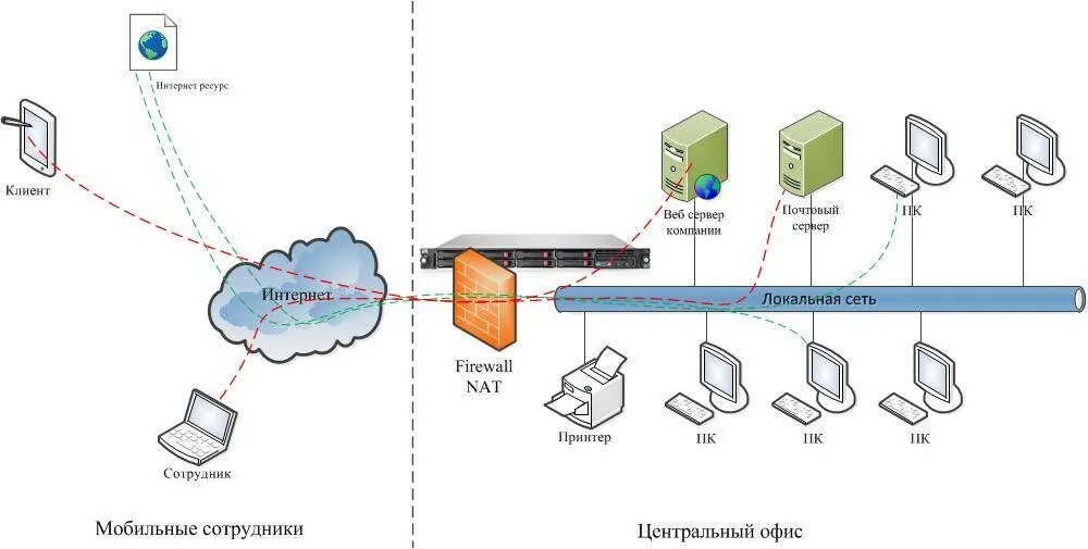 Локальные серверы доступны только пользователям класса с. Сервер файрвол схемы. Маршрутизатор коммутатор файловый сервер. Схема подключения сервера. Схем локальной сети с веб сервером.