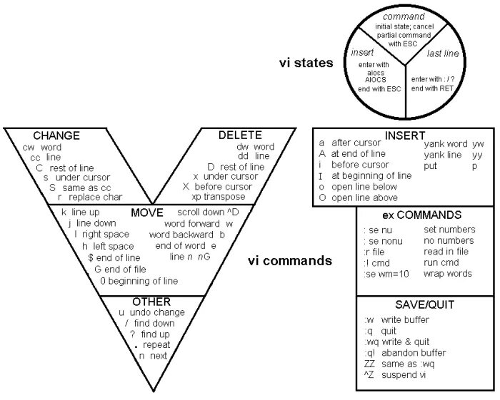 Rest line. Шпаргалка по vim на русском. Vi шпаргалка. Vim Cheat Sheet. Vim Linux шпаргалка.