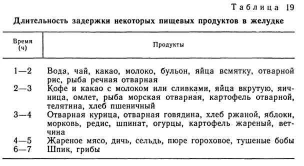 Сколько держится в желудке. Время задержки пищевых продуктов в желудке. Длительность задержки продуктов в желудке. Время нахождения воды в желудке. Время нахождения пищи в желудке человека таблица.