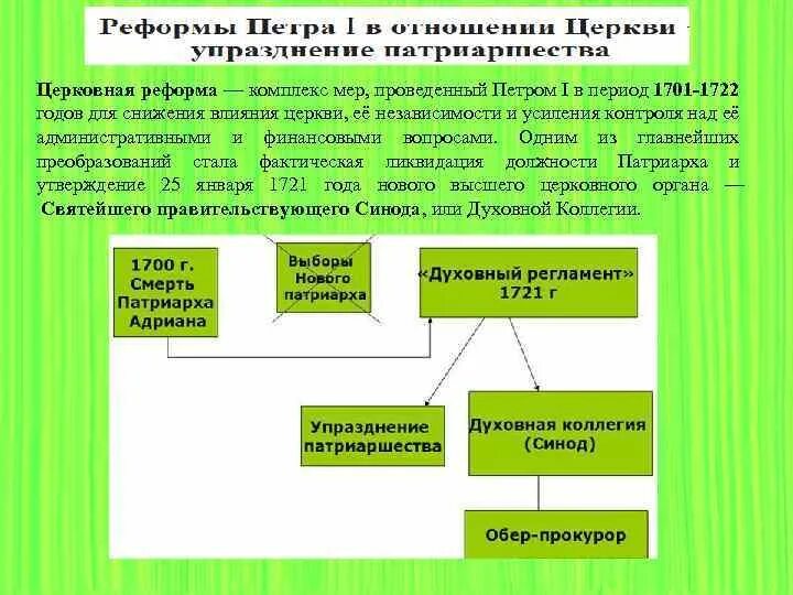 Упразднение патриаршества в россии год. Церковная реформа Петра 1 схема. Церковная реформа 1700-1701; 1721. Упразднение патриаршества при Петре 1 кратко. Причины церковной реформы Петра первого.