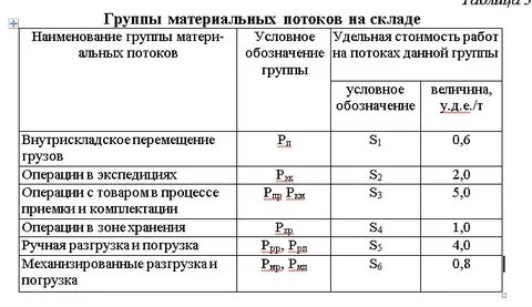 Рассчитать расходы склада
