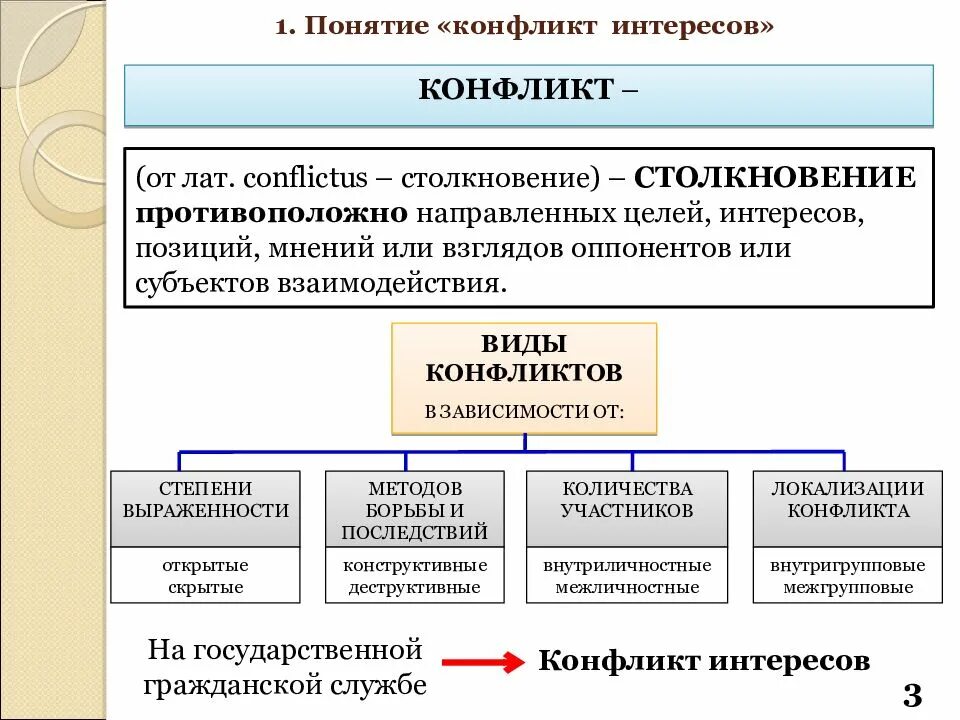 Типы конфликтов интересов