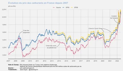 Des prix