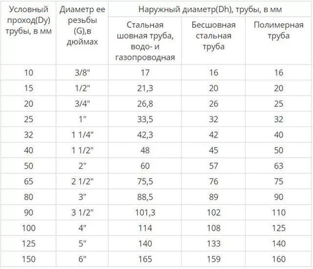 Дюйм в мм перевести таблица трубы. Размеры труб ПНД В дюймах и миллиметрах. Размеры диаметров труб в мм таблица. Диаметр трубок в мм таблица. Труба 3 8 в мм