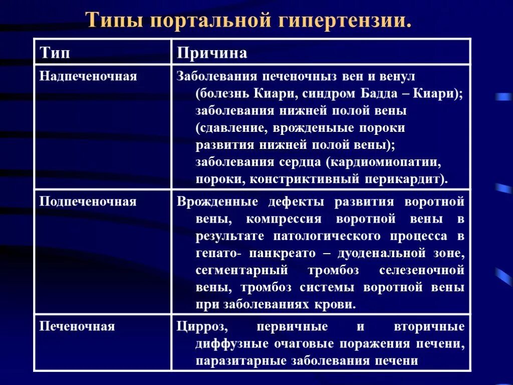 Синдром портальной гипертензии диагностика. Синдром портальной гипертензии причины. Клинические симптомы портальной гипертензии. Клинические синдромы портальной гипертензии. Синдром больной печени