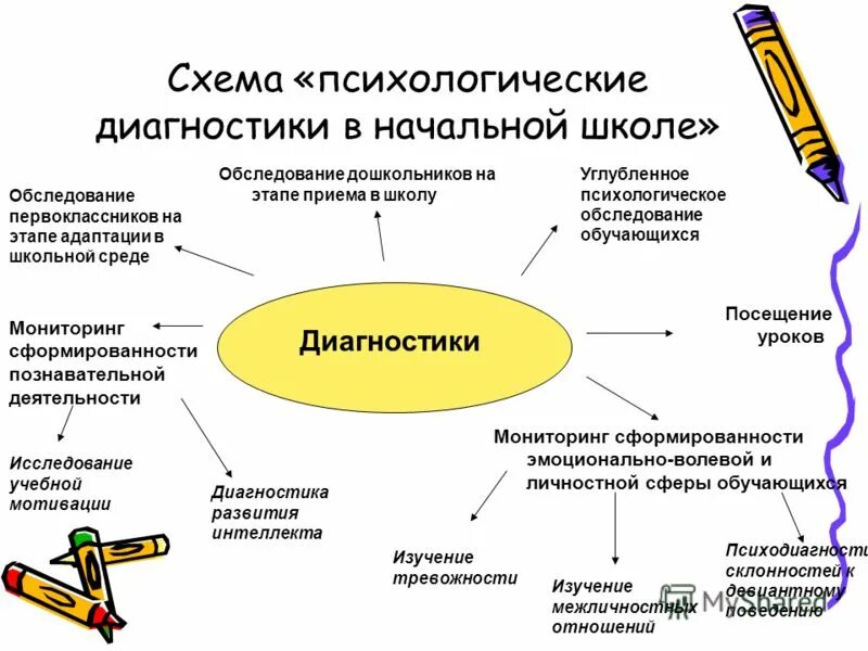 Диагностика развития учащихся. Метод психологической диагностики. Психодиагностика в начальной школе. Методы диагностики в начальной школе. Методы диагностики в психологии.