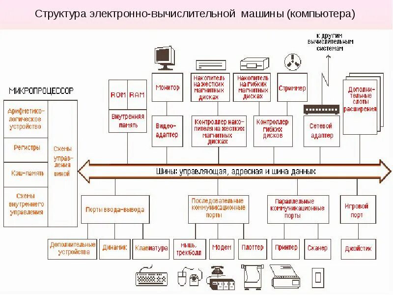 Средства взаимодействия устройство компьютера. Структура пк функционально-структурная схема. общая структура персонального компьютера схема. функциональная схема пэвм и назначение основных устройств. схема структуры системы персональный компьютер.