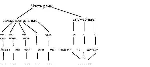 сказка про части речи. лингвистические сказки по русскому языку. рассказ о частях речи. лингвистические сказки по русскому языку. что такое лингвистика сказка.