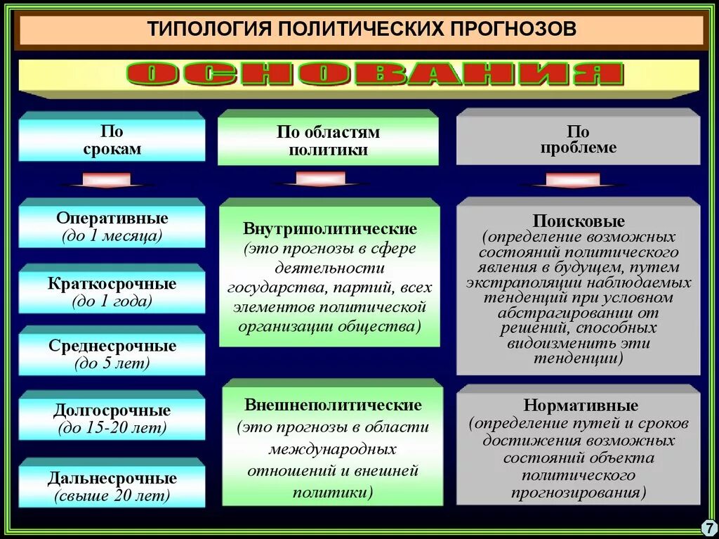 Политические методы в организации. Типология политического анализа. Виды политических исследований. Виды политического прогнозирования. Примеры политических прогнозов.