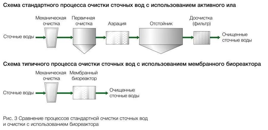 Схема очистки производственных сточных вод. Технологическая схема биологической очистки сточных вод. Очистка промышленных сточных вод схема. Схема очистки канализационных вод. Аэробный метод