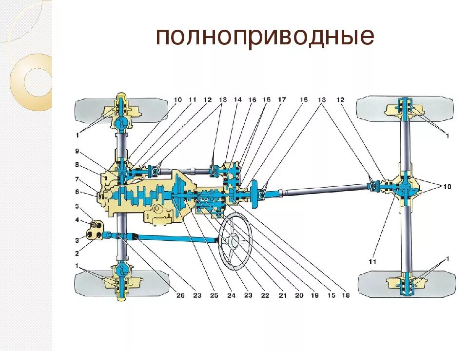 Трансмиссия транспортного средства. Схема полного привода Нива 4х4. Нива 4х4 трансмиссия схема. Схема трансмиссии Нива. Коробка передач переднеприводного автомобиля схема.