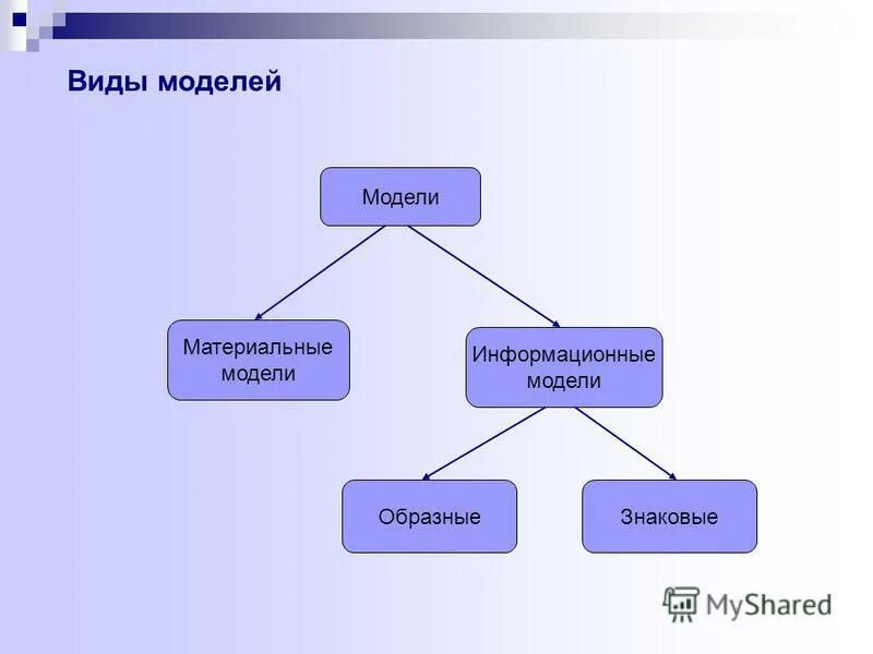 Виды моделей объектов