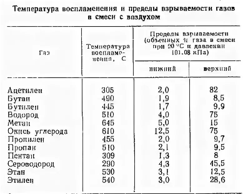 Температура горящего масла. Температура вспышки природного газа. Температура вспышки горючих газов таблица. Пределы взрываемости пропана пределы взрываемости пропана. Пределы воспламенения природного газа.