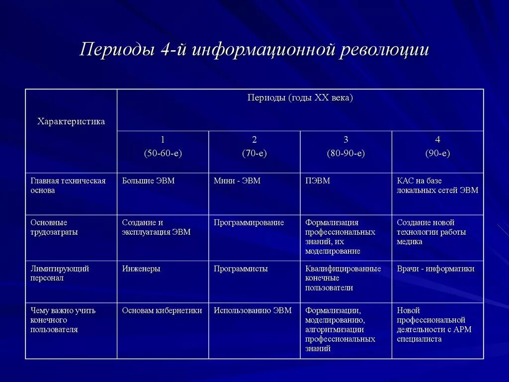 Первая информационная революция период времени. Этапы информационной революции таблица. Информационные революции в обществе таблица. Информационные революции в информатике таблица. Первая информация революция