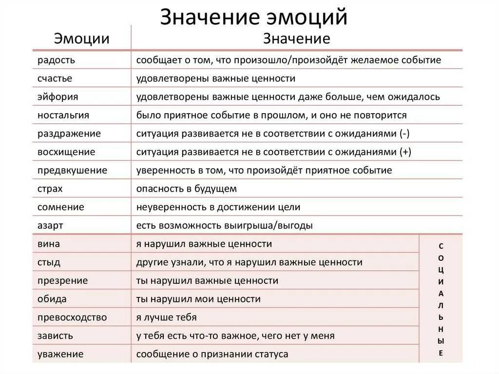 Эмоции человека список. Чувства и эмоции список. Чувства человека список. Перечисление эмоций человека. Список чувств и эмоций таблица