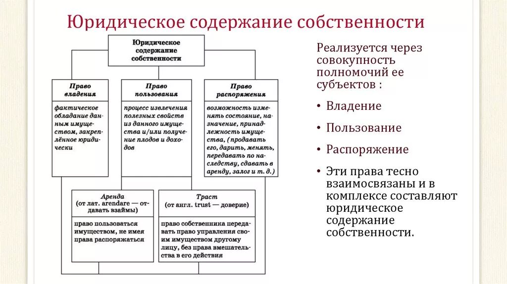 Владение пользование и распоряжение жилым помещением. Юридическое содержание собственности таблица. Субъекты право собственности таблица. Содержание право собственности схема.