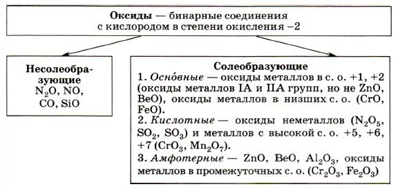 Классификация неорганических веществ оксиды. Классификация оксидов таблица 11 класс. Химия оксиды их классификация и химические свойства. Классификация оксидов в химии таблица. Гидроксид кальция класс неорганических соединений