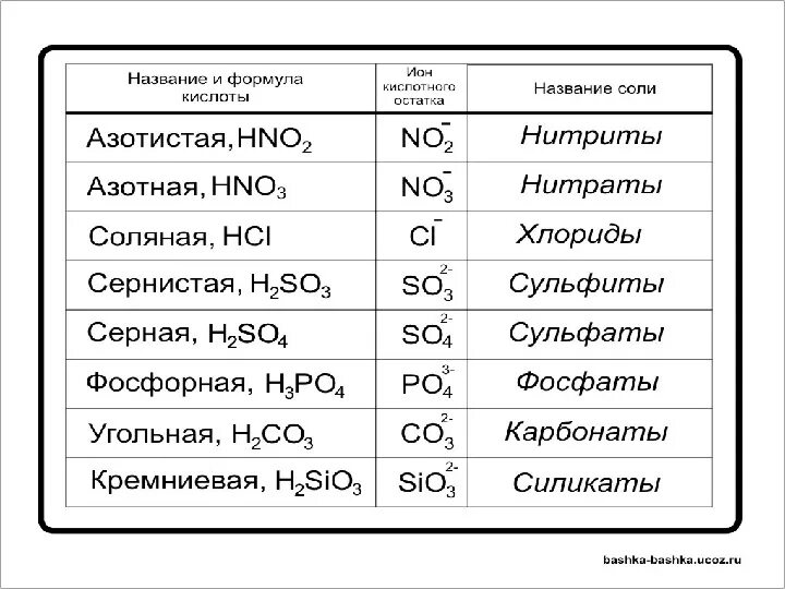 Формулы солей по химии 8 класс. Кислоты химия 8 класс таблица. Таблица солей и кислот химия 8. Химические формулы кислот химия 8 класс. Формула кислоты в химии 8 класс.