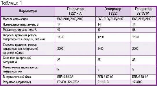 Сколько весит генератор. Автомобильный Генератор параметры. Параметры генератора автомобиля. Технические характеристики генераторов автомобильных. Параметры тока генератора автомобиля.