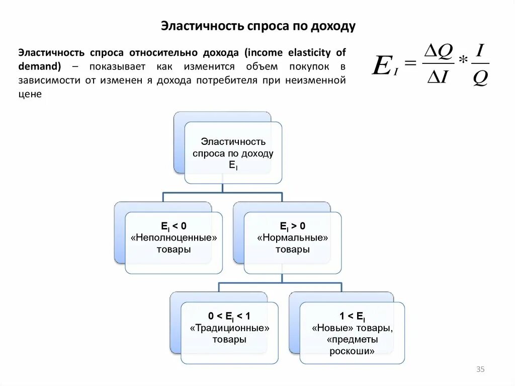 Эластичный доход. Эластичность спроса относительно дохода. Эластичность спроса по доходу формула. Эластичность спроса по доходу теория. Эластичность спроса по доходу.