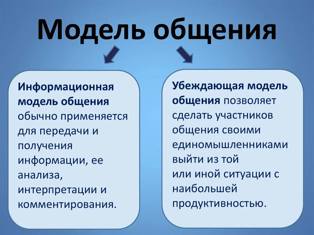 Личное общение примеры. Модели общения. Информационная модель общения. Модели общения коммуникации. Основные модели общения.