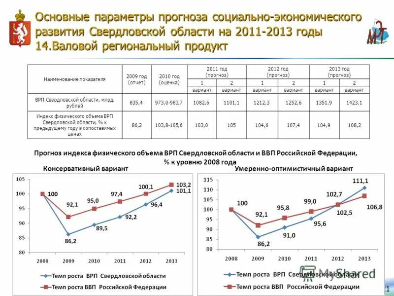 Экономическое развитие свердловской области