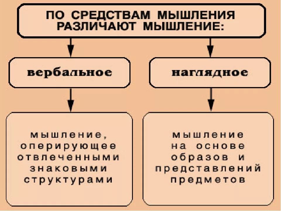 Л мышления. Вербальное мышление. Образное и вербальное мышление. Образное и вербальное мышление физиология. Средства мышления.