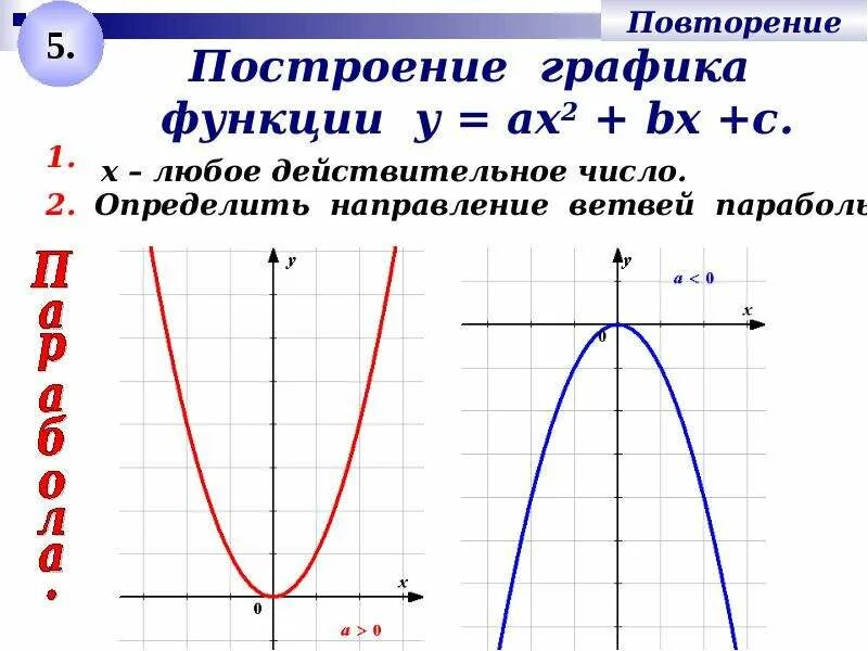 Квадратичная функция направление ветвей. Парабола график функции. Как найти а в параболе по графику. Как определить график параболы. Графики параболы примеры.