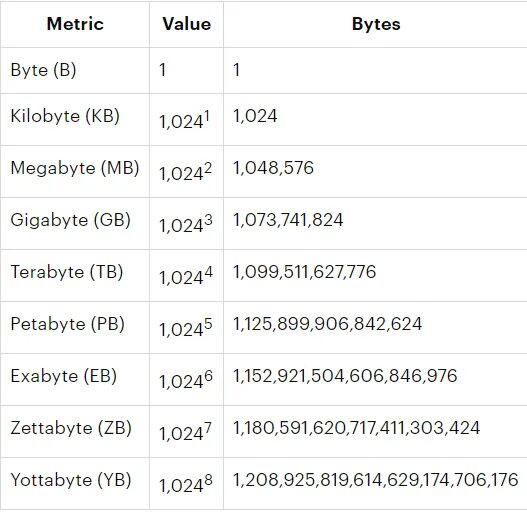Byte range